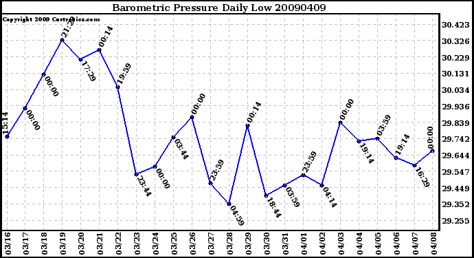 Milwaukee Weather Barometric Pressure Daily Low