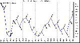 Milwaukee Weather Wind Chill Daily Low