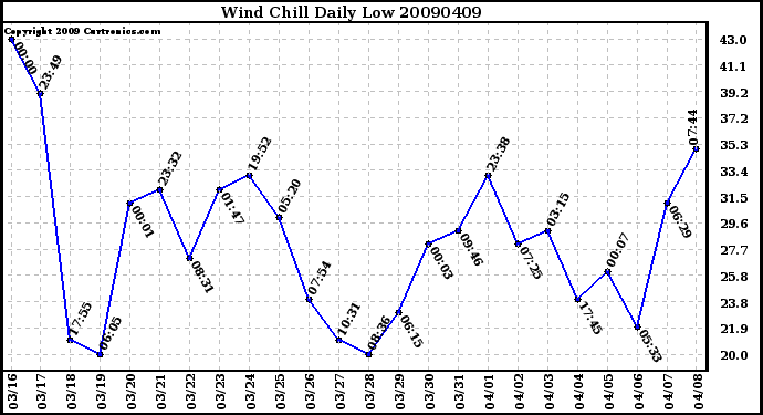 Milwaukee Weather Wind Chill Daily Low