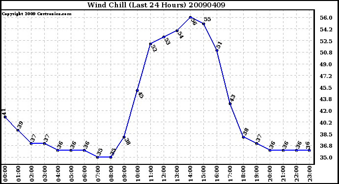 Milwaukee Weather Wind Chill (Last 24 Hours)