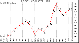 Milwaukee Weather Dew Point (Last 24 Hours)