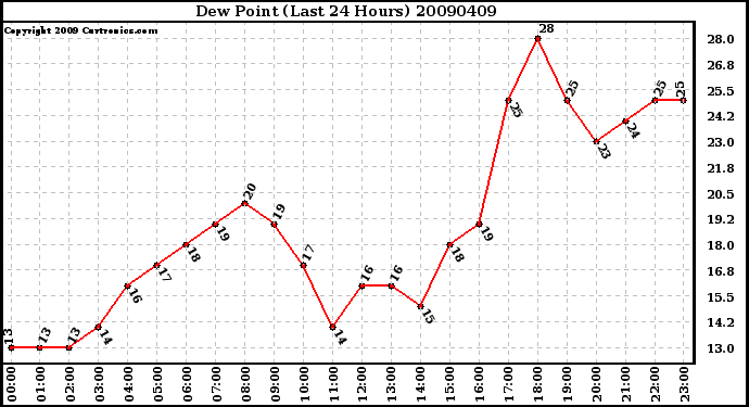 Milwaukee Weather Dew Point (Last 24 Hours)