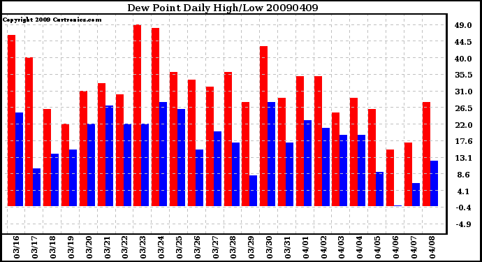 Milwaukee Weather Dew Point Daily High/Low