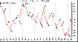 Milwaukee Weather Dew Point Daily High