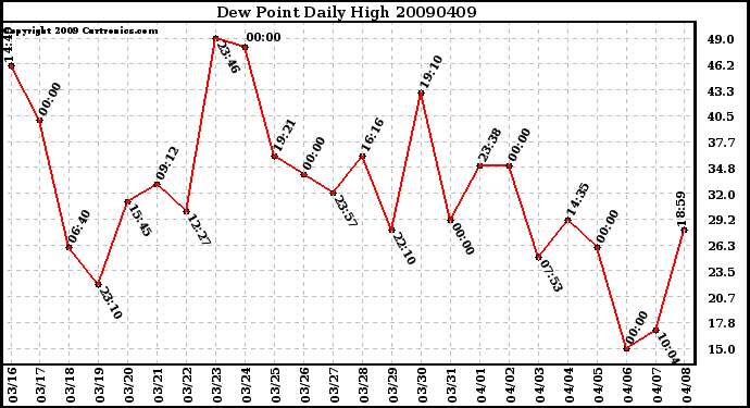 Milwaukee Weather Dew Point Daily High