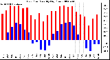 Milwaukee Weather Dew Point Monthly High/Low