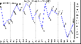 Milwaukee Weather Dew Point Daily Low