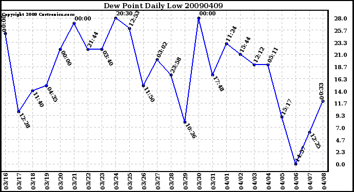 Milwaukee Weather Dew Point Daily Low