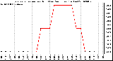 Milwaukee Weather Evapotranspiration per Hour (Last 24 Hours) (Inches)