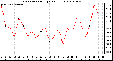 Milwaukee Weather Evapotranspiration per Day (Inches)