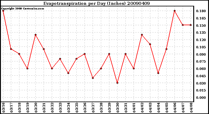 Milwaukee Weather Evapotranspiration per Day (Inches)