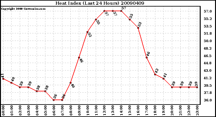 Milwaukee Weather Heat Index (Last 24 Hours)