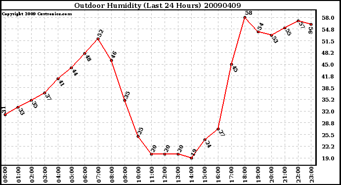 Milwaukee Weather Outdoor Humidity (Last 24 Hours)