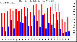 Milwaukee Weather Outdoor Humidity Daily High/Low