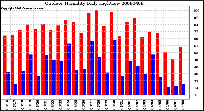 Milwaukee Weather Outdoor Humidity Daily High/Low