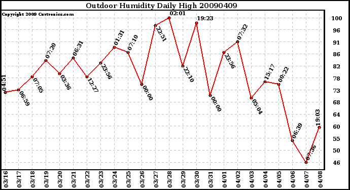 Milwaukee Weather Outdoor Humidity Daily High