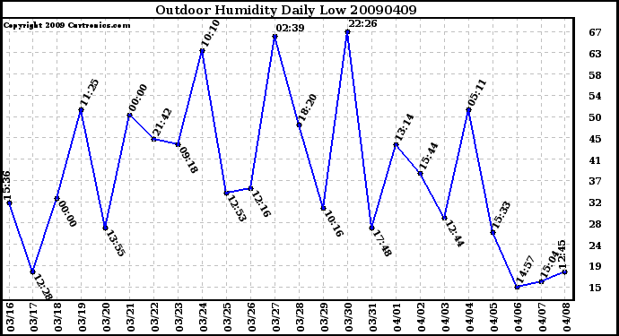 Milwaukee Weather Outdoor Humidity Daily Low