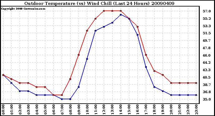 Milwaukee Weather Outdoor Temperature (vs) Wind Chill (Last 24 Hours)