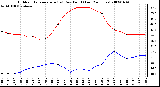 Milwaukee Weather Outdoor Temperature (vs) Dew Point (Last 24 Hours)