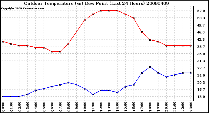 Milwaukee Weather Outdoor Temperature (vs) Dew Point (Last 24 Hours)