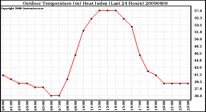 Milwaukee Weather Outdoor Temperature (vs) Heat Index (Last 24 Hours)