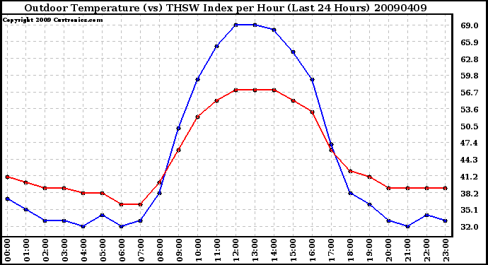 Milwaukee Weather Outdoor Temperature (vs) THSW Index per Hour (Last 24 Hours)