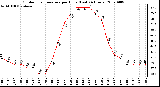 Milwaukee Weather Outdoor Temperature per Hour (Last 24 Hours)