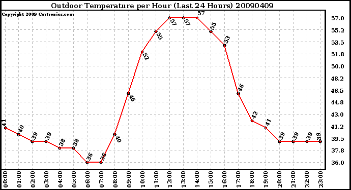 Milwaukee Weather Outdoor Temperature per Hour (Last 24 Hours)