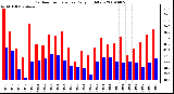 Milwaukee Weather Outdoor Temperature Daily High/Low