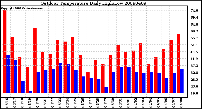 Milwaukee Weather Outdoor Temperature Daily High/Low