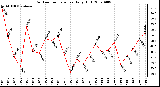 Milwaukee Weather Outdoor Temperature Daily High