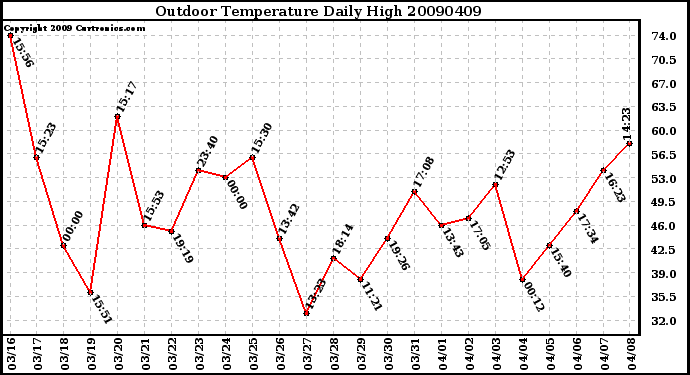 Milwaukee Weather Outdoor Temperature Daily High