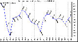 Milwaukee Weather Outdoor Temperature Daily Low