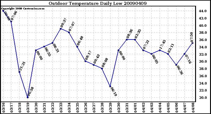 Milwaukee Weather Outdoor Temperature Daily Low