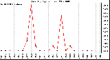 Milwaukee Weather Rain (By Day) (inches)