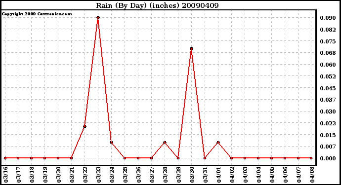 Milwaukee Weather Rain (By Day) (inches)