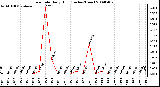 Milwaukee Weather Rain Rate Daily High (Inches/Hour)