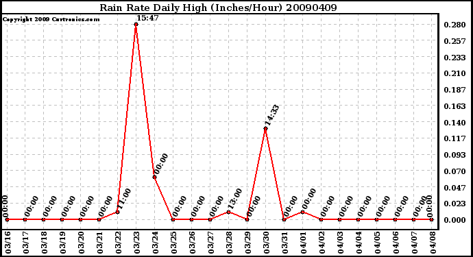 Milwaukee Weather Rain Rate Daily High (Inches/Hour)