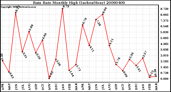 Milwaukee Weather Rain Rate Monthly High (Inches/Hour)