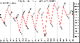 Milwaukee Weather Solar Radiation Daily High W/m2