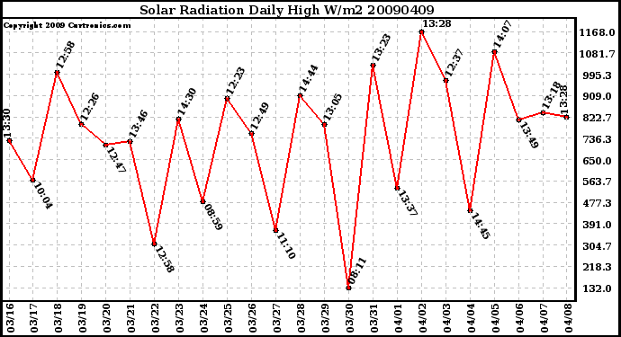 Milwaukee Weather Solar Radiation Daily High W/m2