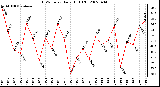 Milwaukee Weather THSW Index Daily High (F)