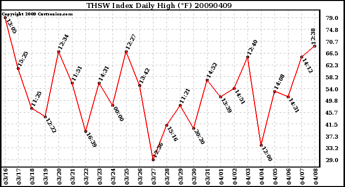 Milwaukee Weather THSW Index Daily High (F)