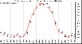 Milwaukee Weather THSW Index per Hour (F) (Last 24 Hours)