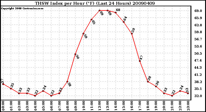 Milwaukee Weather THSW Index per Hour (F) (Last 24 Hours)