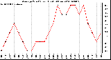 Milwaukee Weather Average Wind Speed (Last 24 Hours)