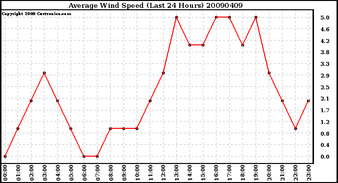 Milwaukee Weather Average Wind Speed (Last 24 Hours)