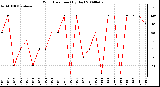 Milwaukee Weather Wind Direction (By Day)