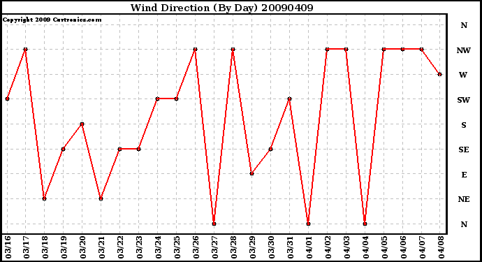 Milwaukee Weather Wind Direction (By Day)