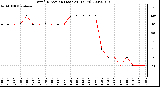 Milwaukee Weather Wind Direction (Last 24 Hours)